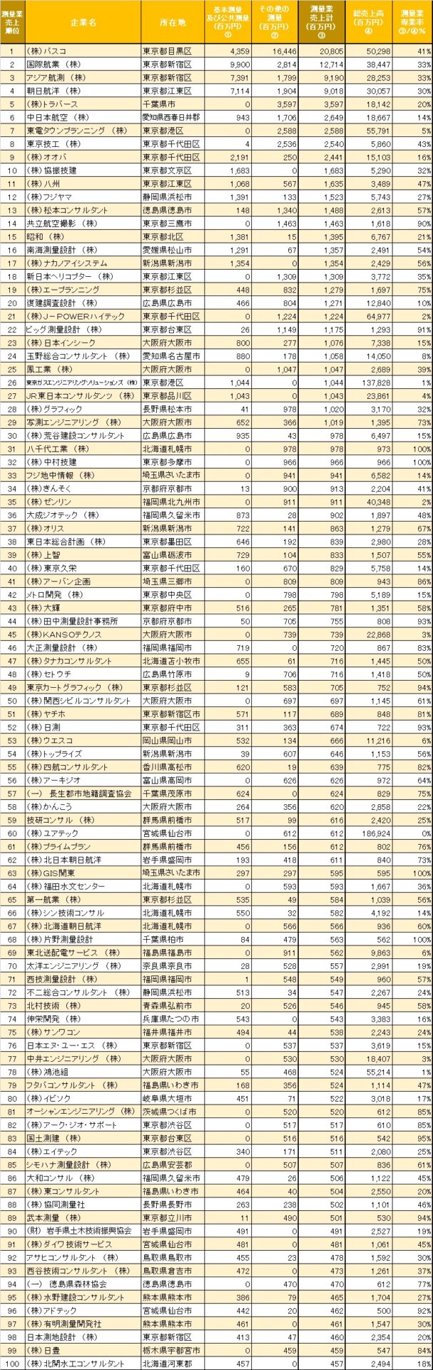 測量業者のランキング