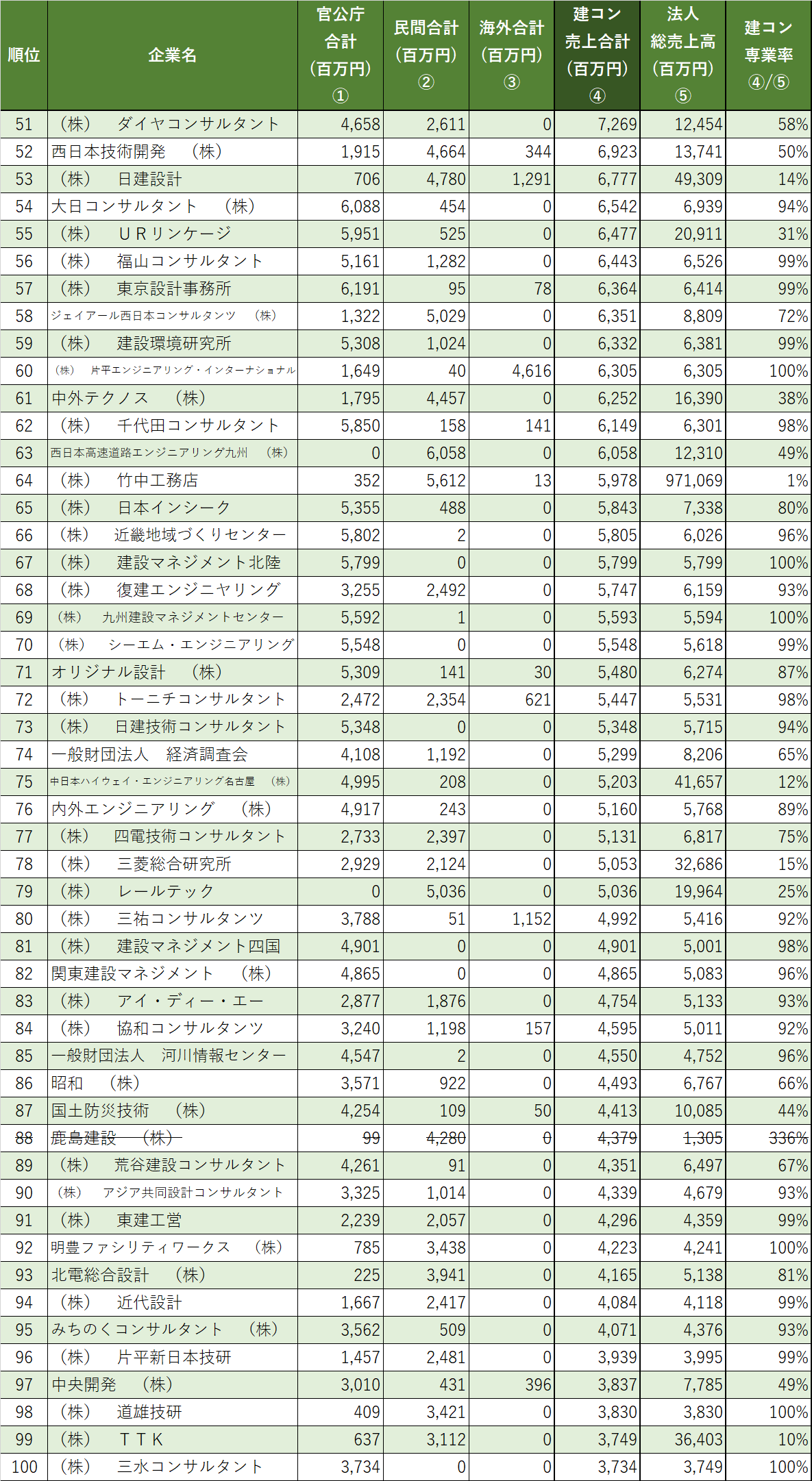 全国版　建設コンサルタントランキング　５１～１００位