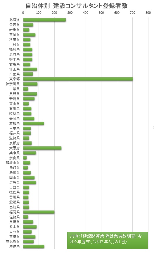 自治体ごとの建設コンサルタント登録者数