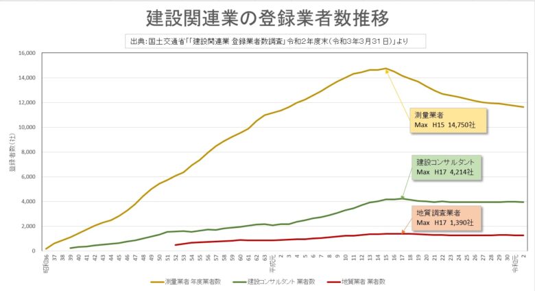 建設コンサルタント会社数の推移図