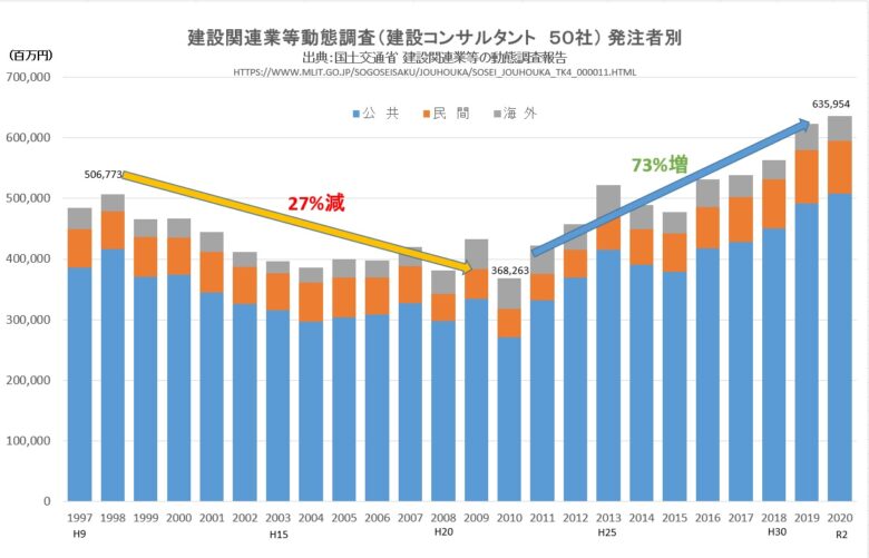 建設関連動態調査（建設コンサルタント５０社）発注者別受注金額推移