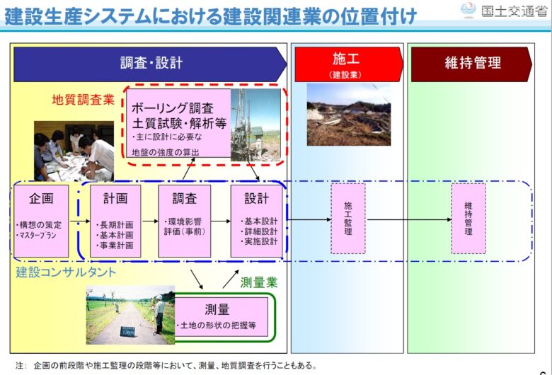 建設プロセス
