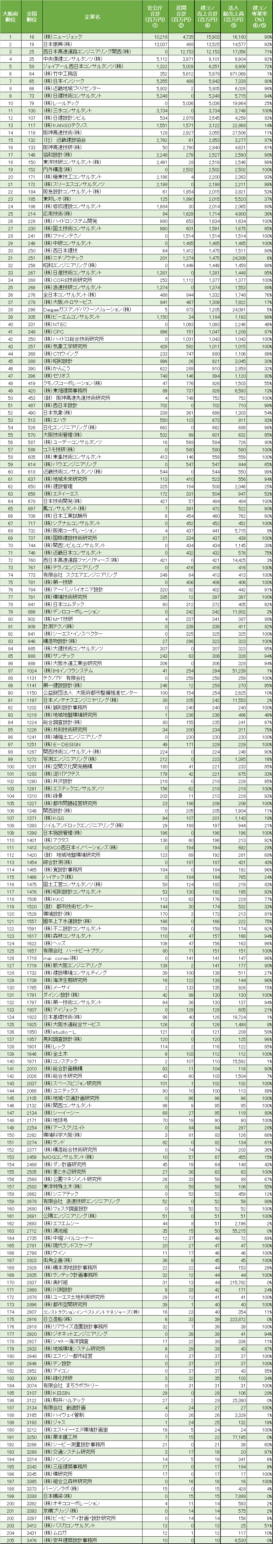 大阪府　建設コンサルタントランキング