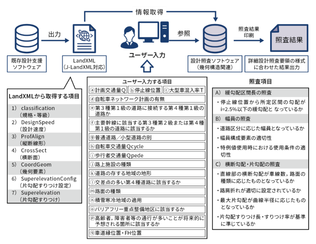 設計照査ソフトウェアのプロトタイプにおける入出力項目および照査項目